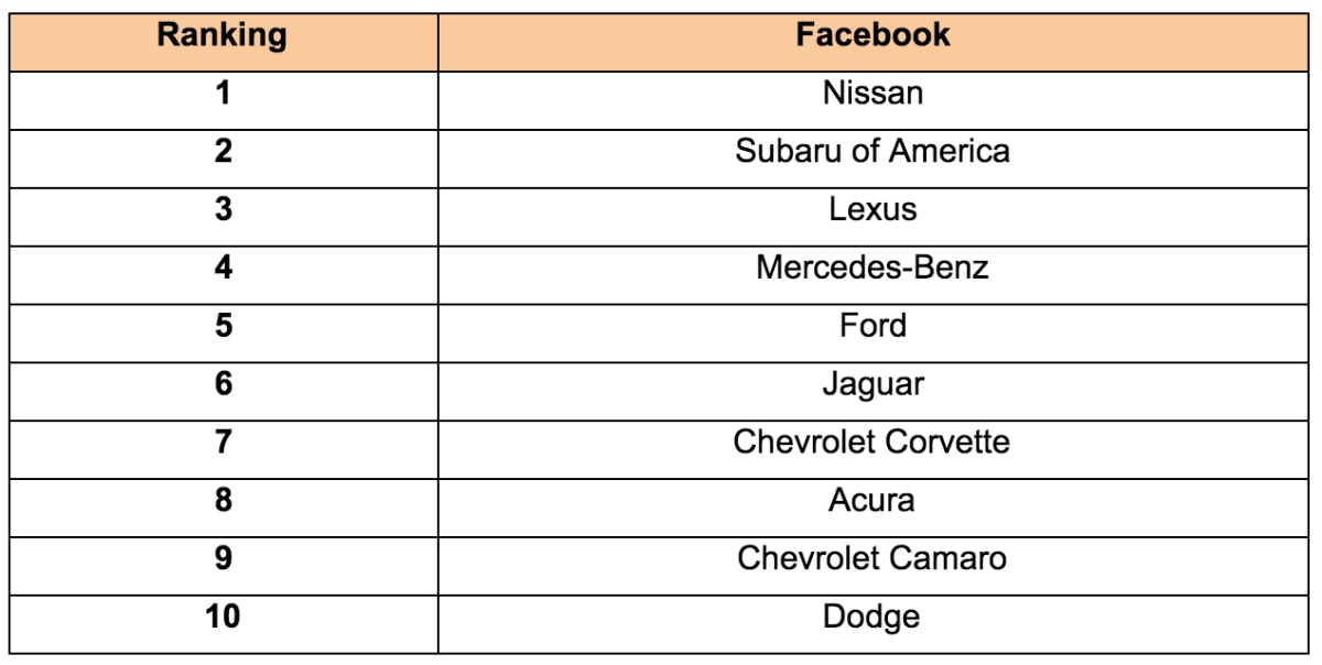 Top 10 Car Brands In (USA) United States - AutoTechio