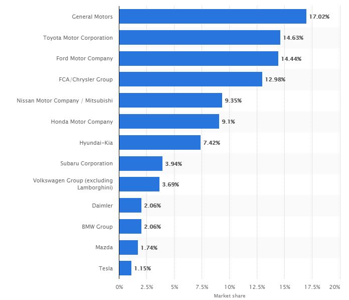 Market Shares in Auto Sector of Car Brand in US